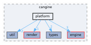 cangine/src/cangine/platform