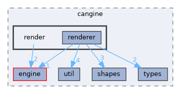 cangine/src/cangine/render